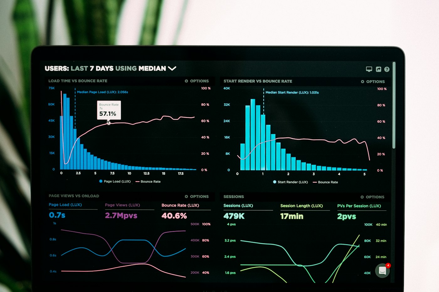 Analytics charts on a screen, illustrating data-driven work